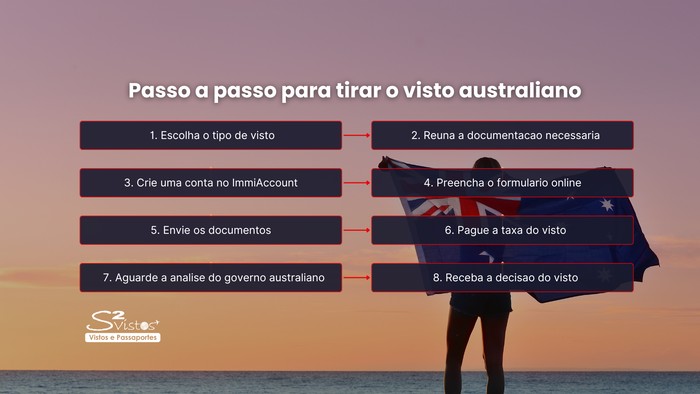 Como solicitar o visto para Australia Como solicitar o visto para Australia