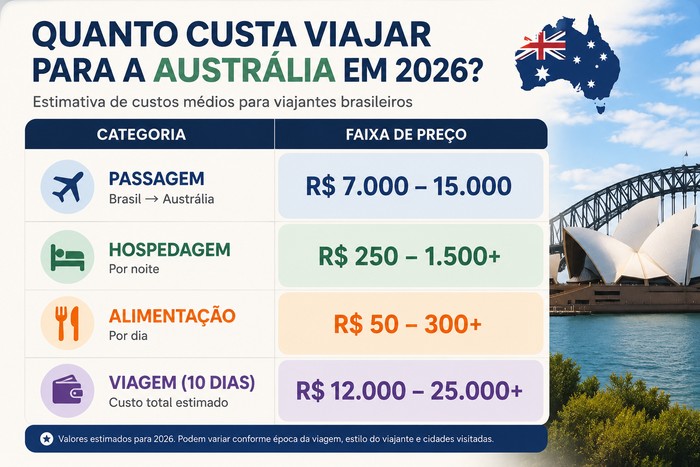 Quanto custa viajar para a Austrália