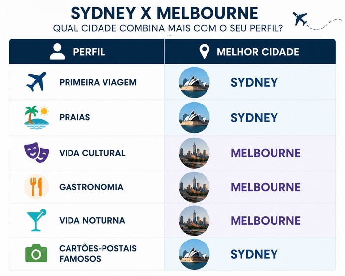 Sydney ou Melbourne