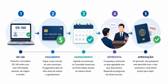 como tirar o visto americano como tirar o visto americano
